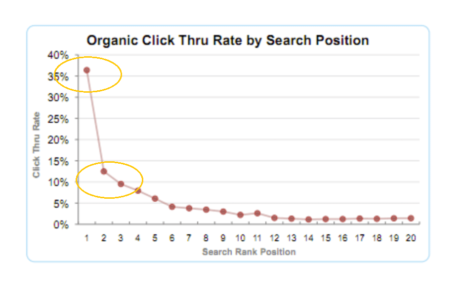 Traffic per postion results