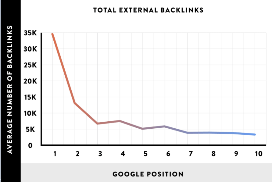 Google-position-in-relation-to-external-backlinks
