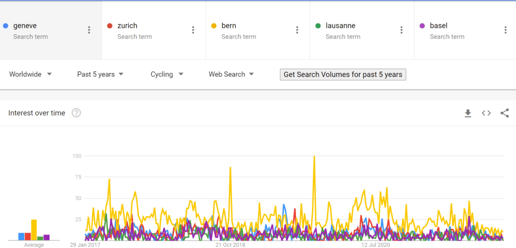 For Cycling Topics the Swiss city is Bern