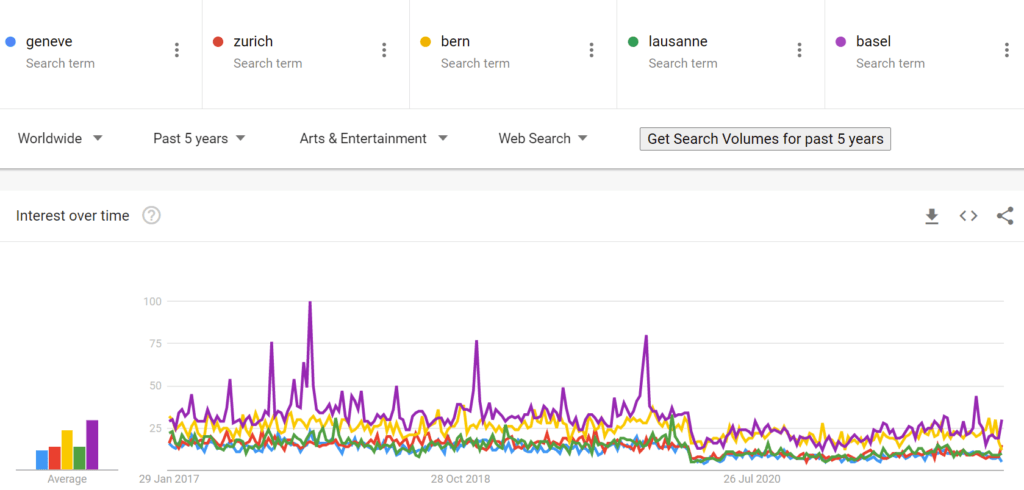 The Most Searches for Art & Entertainment Scores Basel
