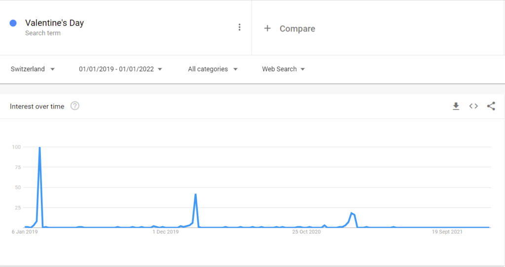 Searches trends unveil about Valentin’s day in Switzerland