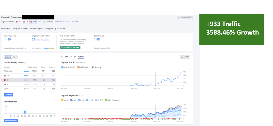 Significant increase in traffic for a website of a healthcare clinic after collaborating with SEO Transformer