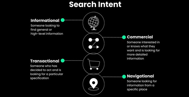 A visual showing the 4 types of search intent (Informational, Commercial, Transactional and Navigational) with brief description to each.