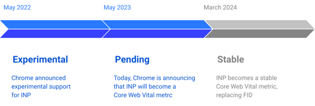 A line graph that shows the progress of approving of INP as a core web vital metric over time.